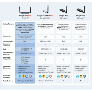 SONOFF Dongle Max Zigbee / Thread PoE Dongle, Dongle-M